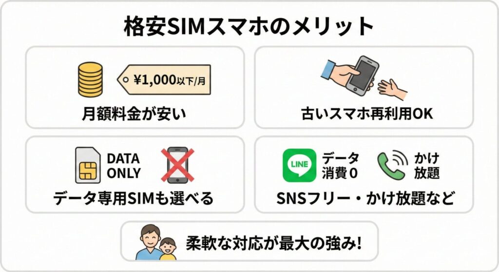 格安SIMを使うメリット。月額が安い、古いスマホを再利用可能、データ専用SIMも選べる、SNSフリーやかけ放題も可能