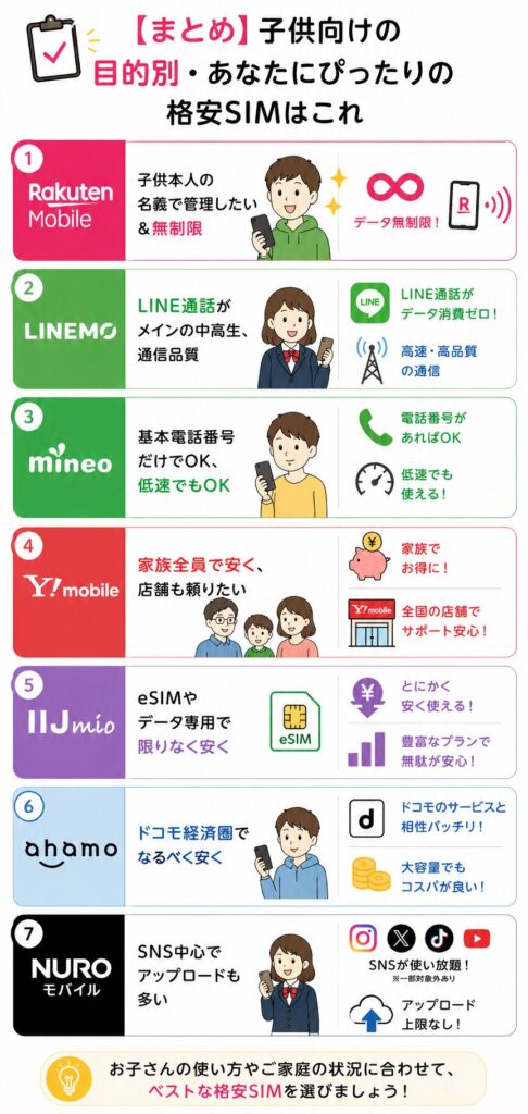 子供向け格安SIMの目的別おすすめとして楽天モバイル・LINEMO・mineo・ワイモバイル・IIJmio・ahamo・NUROモバイルの選び方をまとめた内容
