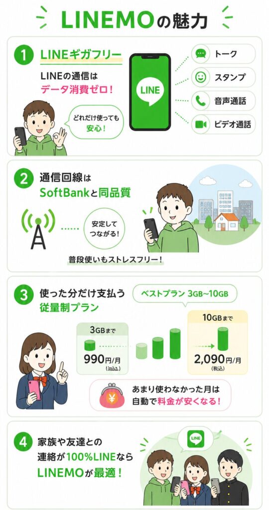 LINEMOはLINEギガフリーでデータ消費ゼロ、SoftBank回線で安定通信、使った分だけ支払う従量制でLINE中心の子どもに最適