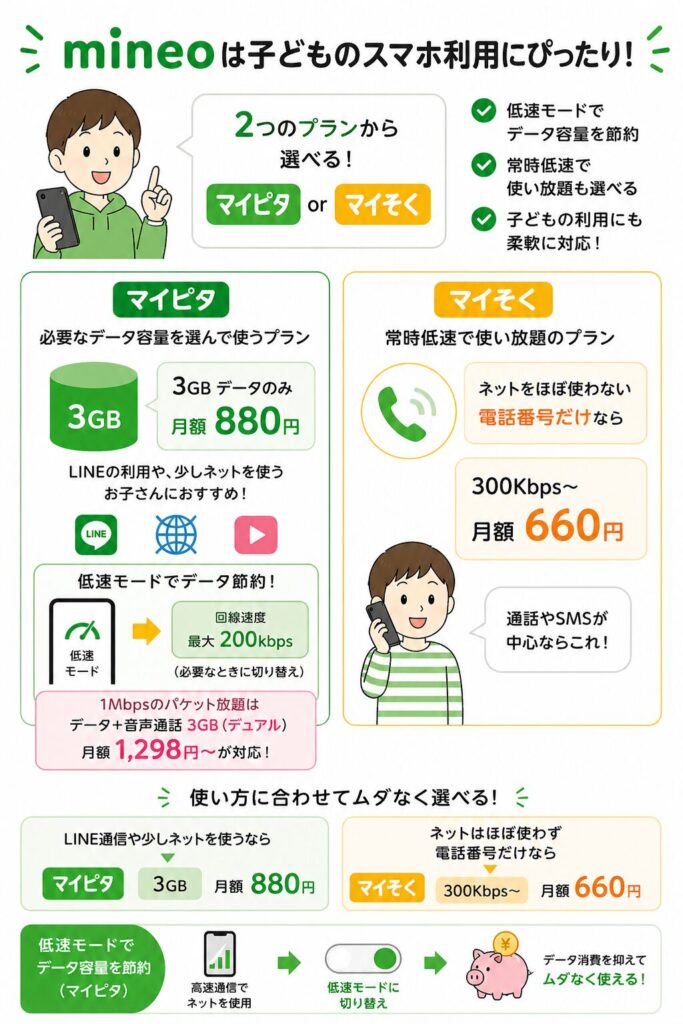 マイネオはマイピタとマイそくの2プランから選べて、3GB月880円や低速使い放題660円など子どもの使い方に合わせて選べるプラン構成