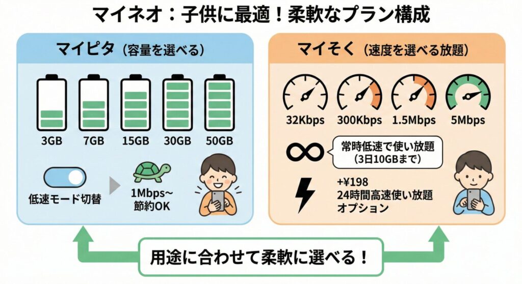 【マイピタ】3GB/7GB/15GB/30GB/50GBから選べ、1Mbps〜1.5Mbpsの低速切り替えで節約も可能
【マイそく】32Kbps/300Kbps/1.5Mbps/5Mbpsから選べ、10GB/3日までデータ使い放題+オプション198円で24時間高速データ使い放題が可能