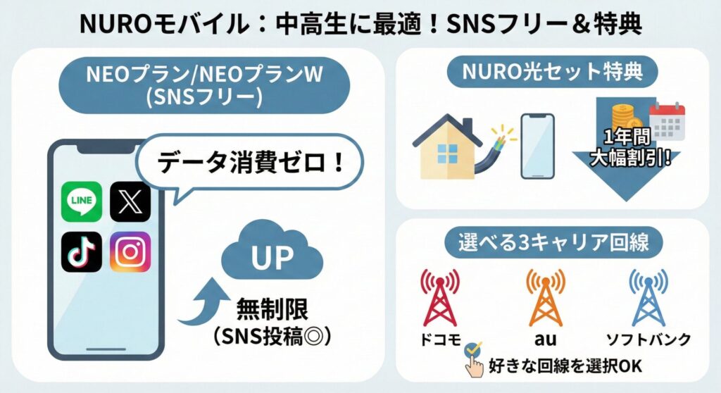 NUROモバイルはLINE、TikTok、X、Instagramがデータフリーで使えるNEOプランがSNS世代の中高生におすすめ。またNURO光とのセット割や3キャリアから好きな回線を選べる自由度も高い