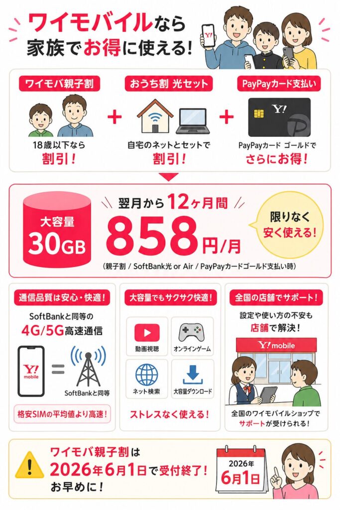 ワイモバイルは親子割やおうち割、PayPayカード支払いで30GBが月858円と安く、SoftBank同等の高速通信と店舗サポートが利用できる