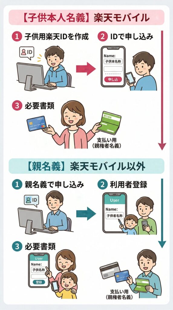 格安SIMを「子供用」として申し込みの際に必要な書類と手順