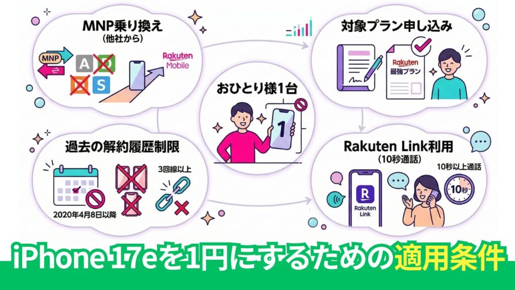 【重要】iPhone 17eを月額1円にするための必須条件