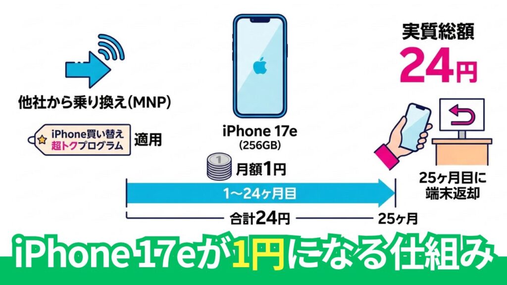 楽天モバイルでiPhone 17eが「月々1円」で買える仕組み