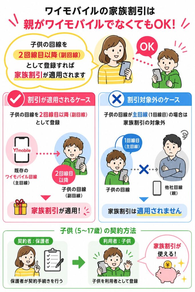 ワイモバイルの家族割引が適用される条件と子供名義の契約方法