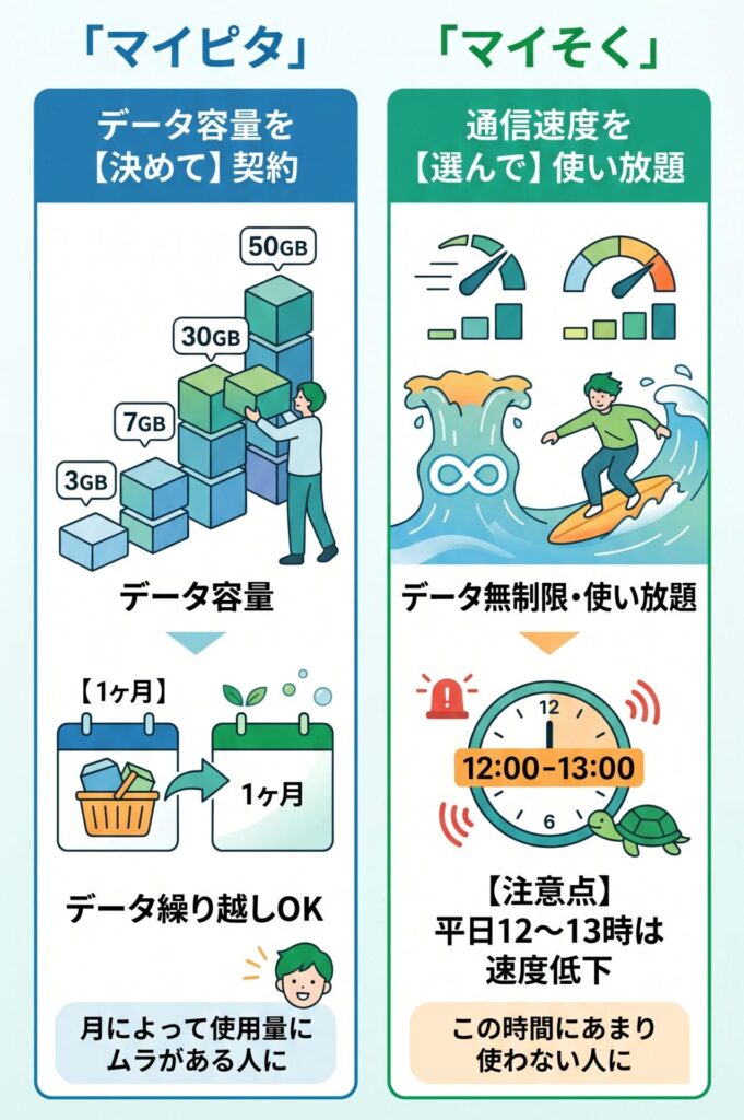 マイネオには月額プランがマイピタとマイそくの2種類ある