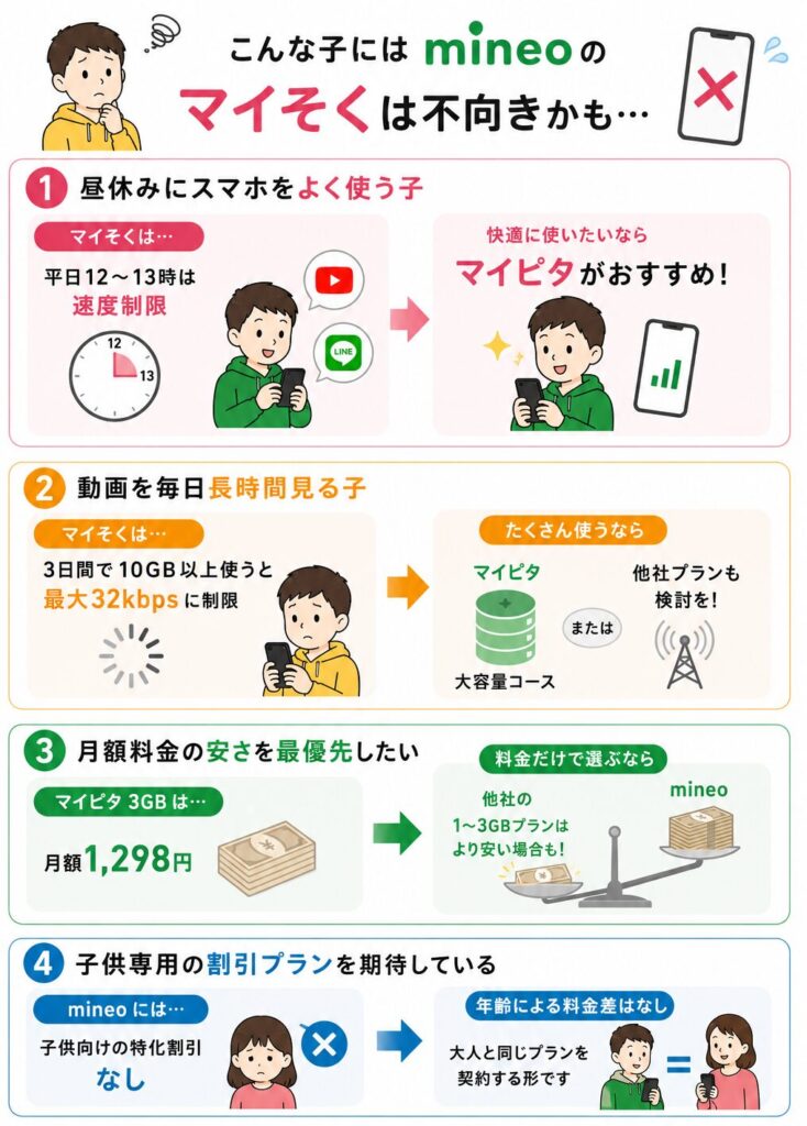 mineoのマイそくが子供に向かないケースを解説したイラスト。昼休みにスマホをよく使う子、動画を長時間見る子、料金最優先で選びたい家庭、子供専用割引を期待する家庭には不向きで、マイピタや他社プラン比較を推奨