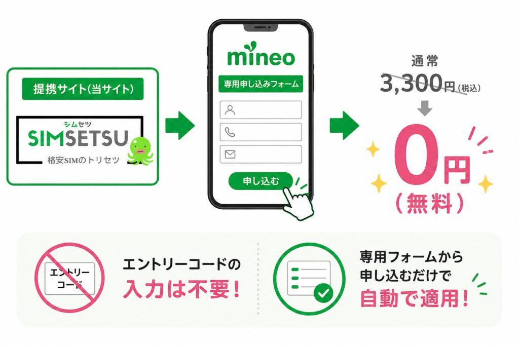 シムセツの専用申し込みフォームからmineoを新規契約すると契約事務手数料3,300円が無料になり、エントリーコード不要で自動適用される