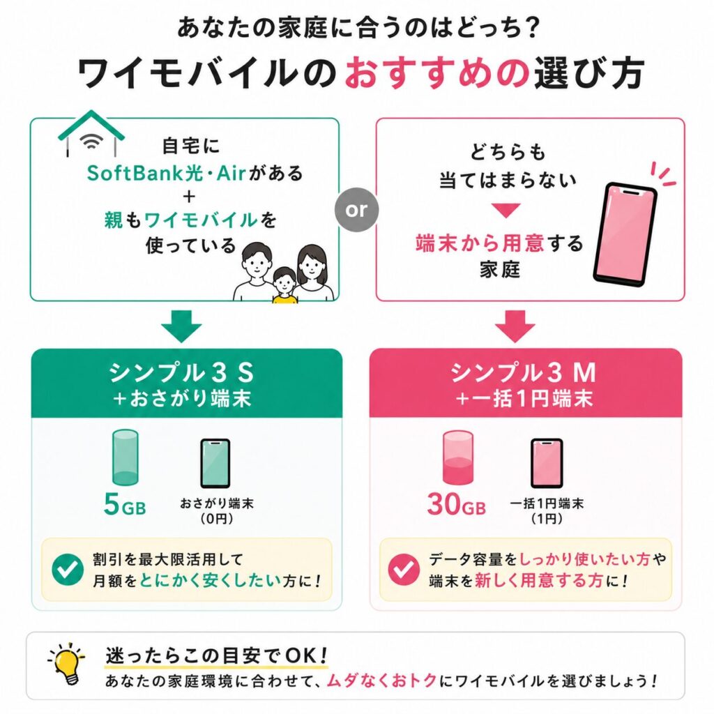 家庭の利用状況に応じて、SoftBank光・Airや家族割引を利用できる場合はシンプル3 S+おさがり端末、端末を新しく用意する場合はシンプル3 M+一括1円端末がおすすめ