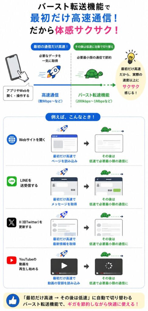 節約モードのバースト転送機能を解説した図。Webサイト・LINE・X・YouTubeは最初だけ高速通信でデータを取得し、その後は200kbps〜1Mbpsの節約モードへ切り替わるため、データ通信を節約しながら快適に利用できる