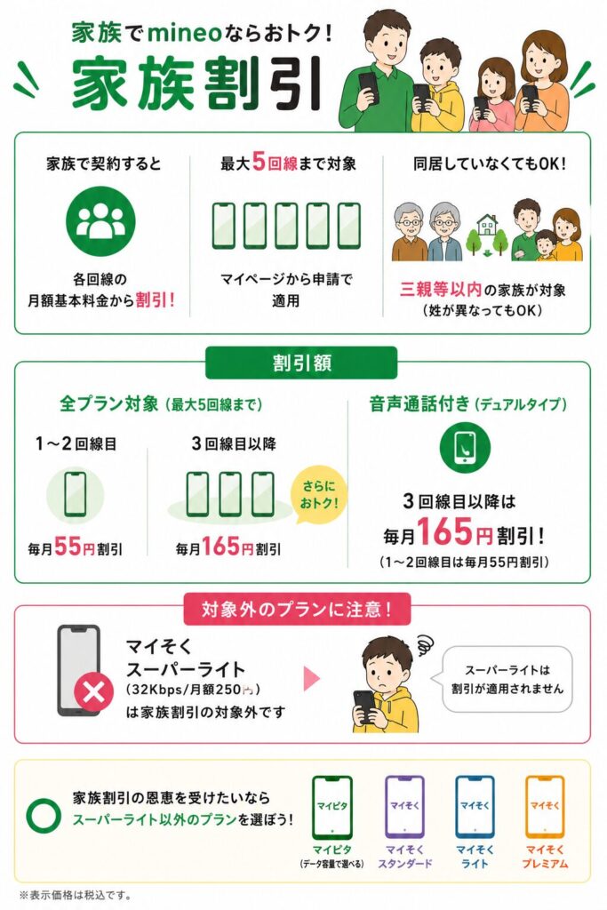 マイネオの家族割引は月額基本料金から55円割り引かれるサービスです。最大5回線まで対象、3回線目以降が165円の割引、三親等以内であれば離れて暮らす祖父母なども含む。マイそくスーパーライト(32Kbps/月額250円)は家族割引の対象外