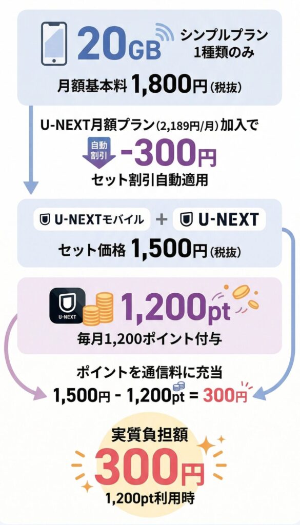 U-NEXTモバイルのプランと