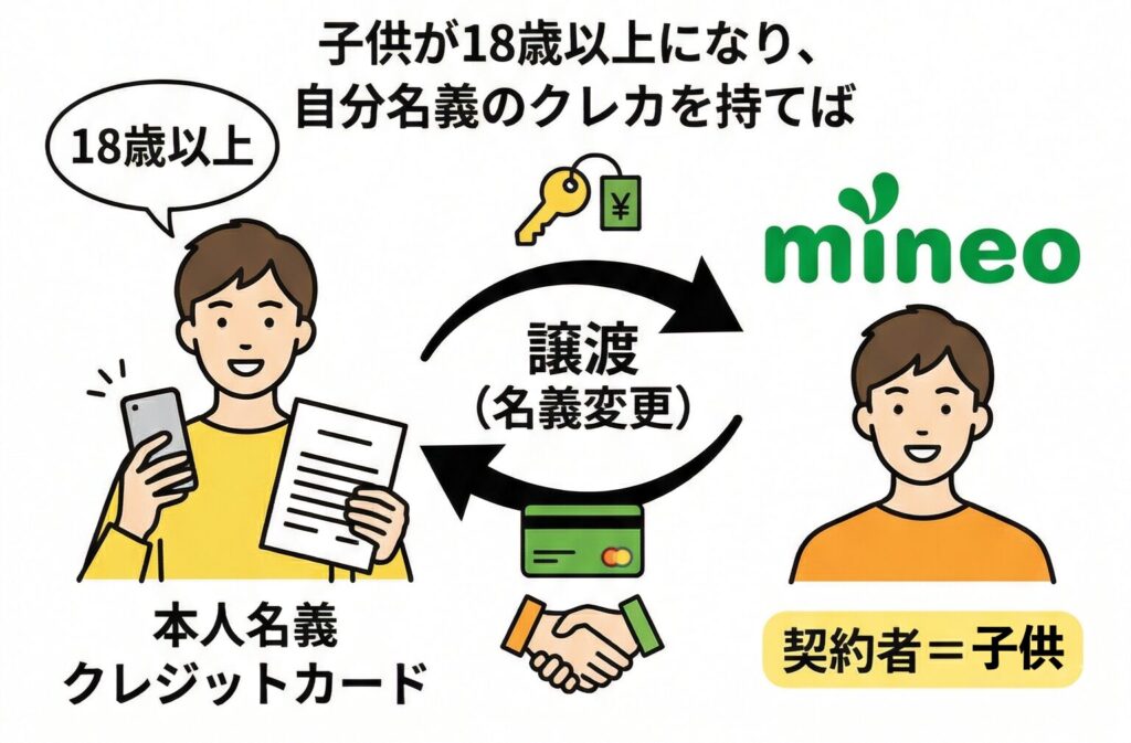 mineoでは「回線譲渡」という手続きがあり、子供が18歳以上になり自分名義のクレジットカードを持っていれば、親名義から子供名義への変更が可能
