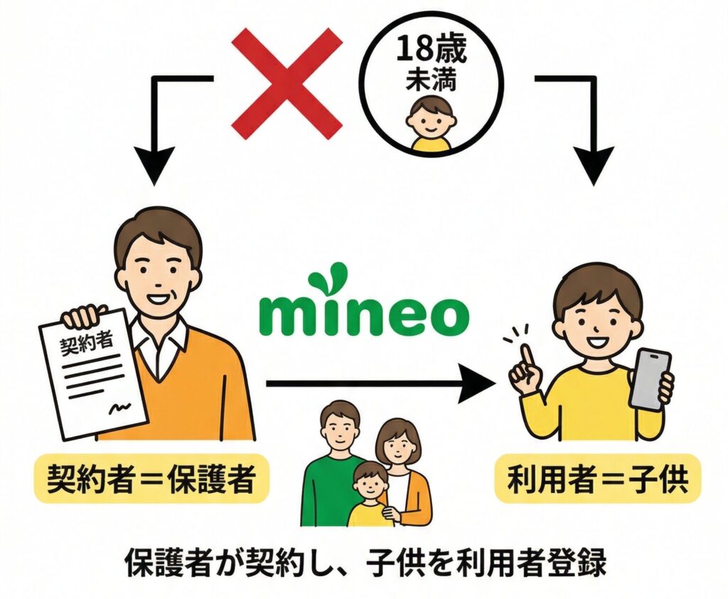 mineoは18歳未満の方が契約者として申し込むことができません。子供にスマホを持たせる場合は、親権者など保護者が自分の名義で契約し、利用者として子供を登録する