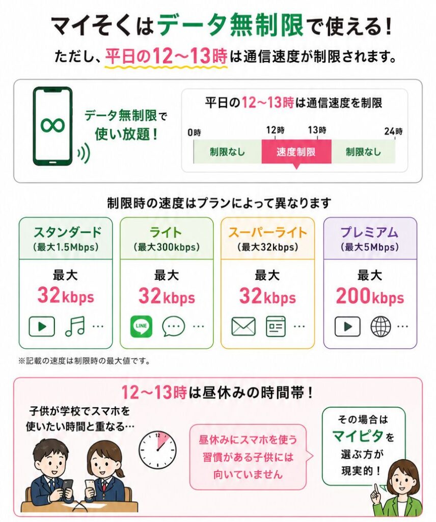 マイそくはデータ無制限で使える代わりに、平日の12〜13時は通信速度が制限されます。制限時の速度はプランによって異なり、スタンダード・ライト・スーパーライトは最大32kbps、プレミアム(最大5Mbps)のみ最大200kbpsになります。