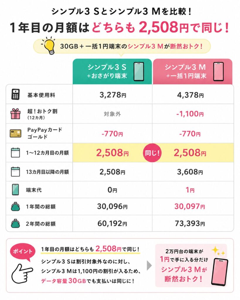 シンプル3 Sとシンプル3 Mの料金を比較し、1年目の月額はどちらも2,508円で同じだが、30GBが使えて1円端末も購入できるシンプル3 Mのほうがお得である