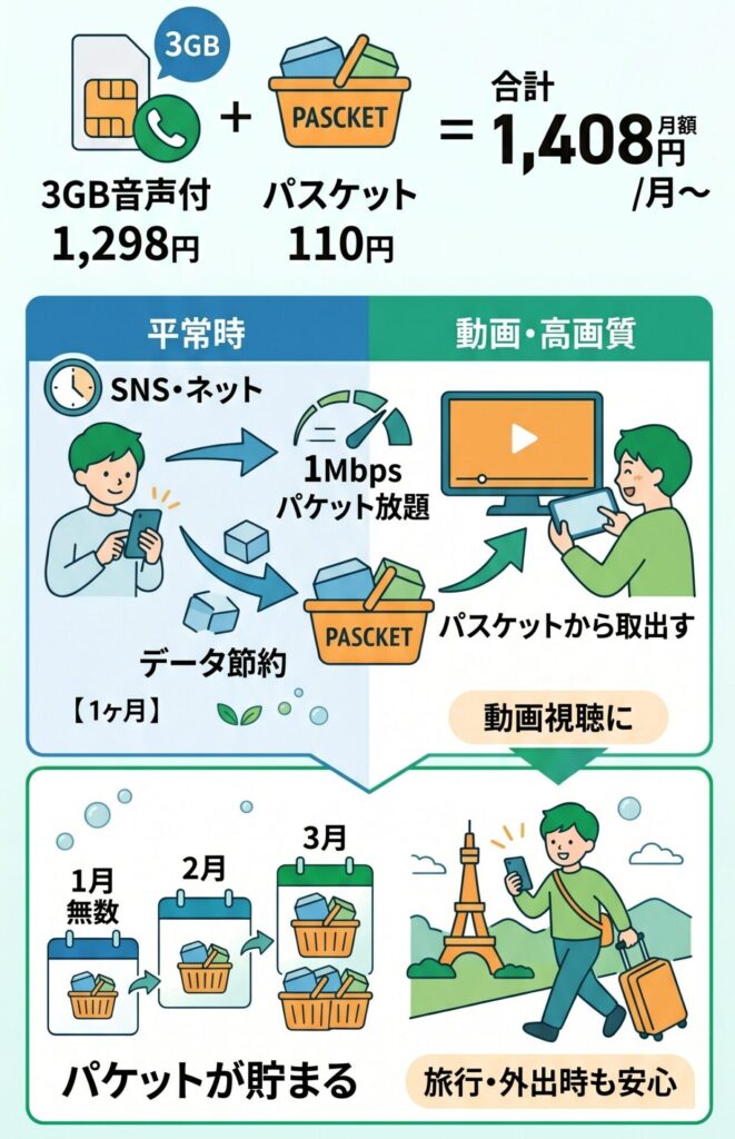 月額料金を最優先で抑えたいなら、3GB音声通話付き(1,298円)+パスケット(110円)の組み合わせで合計1,408円/月。日常は放題1Mbpsでデータ消費を抑え、高速で使いたい時は蓄積したデータを取り出す。毎月少しずつパケットが積み上がっていくので、旅行や外出が多い月でも安心。