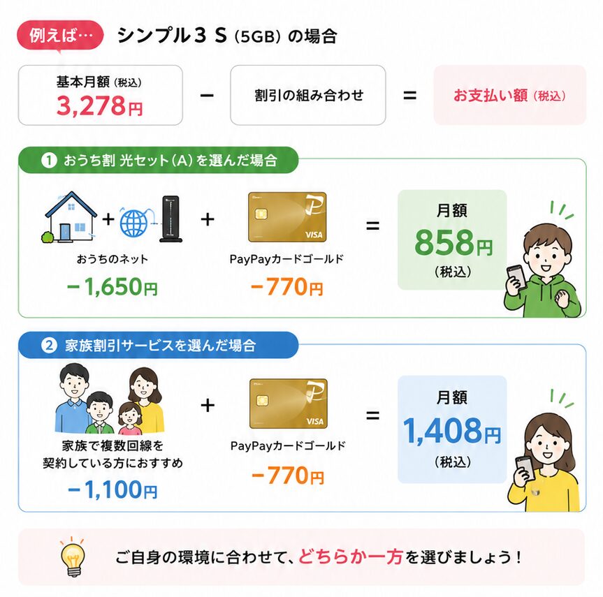 ワイモバイル シンプル3 Sの割引比較と月額料金シミュレーション