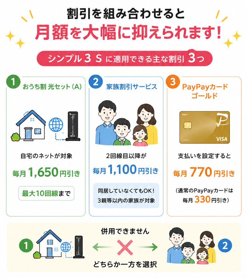 ワイモバイルのシンプル3 Sで使える3つの割引と月額料金の比較
