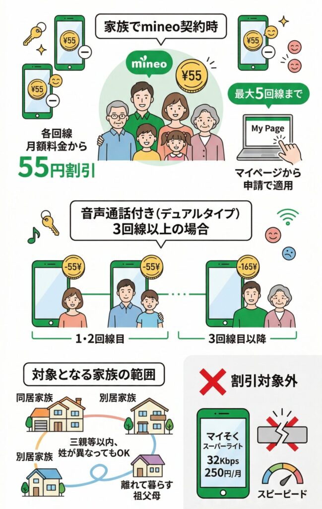 マイネオの家族割引は月額基本料金から55円割り引かれるサービスです。最大5回線まで対象、3回線目以降が165円の割引、三親等以内であれば離れて暮らす祖父母なども含む。マイそくスーパーライト(32Kbps/月額250円)は家族割引の対象外