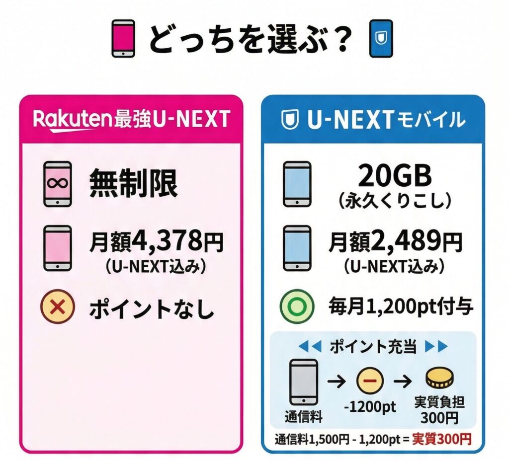 Rakuten最強U-NEXTとU-NEXTモバイル、どちらを選ぶべきか
