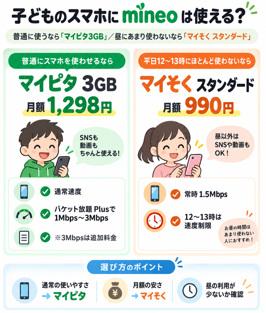 子どものスマホ用mineoは、通常利用ならマイピタ3GB月額1,298円、平日12〜13時にほとんど使わないならマイそくスタンダード月額990円が選びやすい。