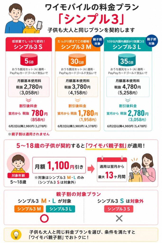 ワイモバイルのシンプル3 S以外なら5〜18歳はワイモバ親子割が適用され毎月1100円引き