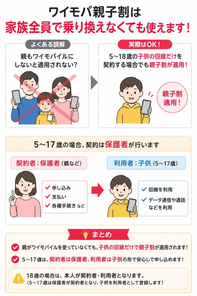 ワイモバイルの親子割は家族全員でなくても5〜18歳対象の回線だけで加入ができる