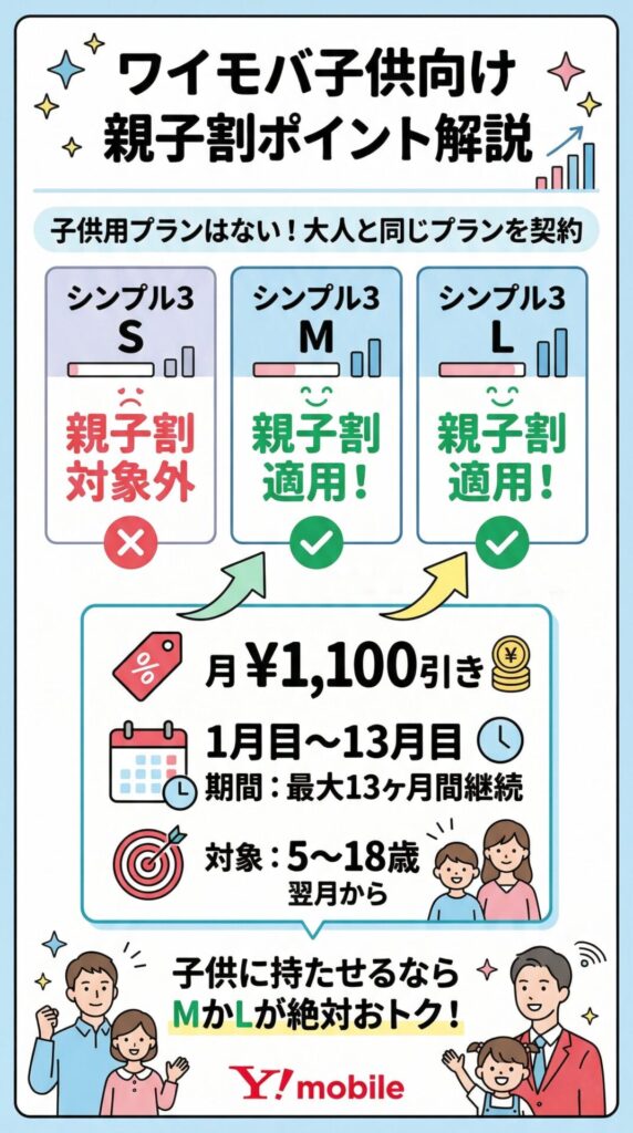 ワイモバイル子供向けプランの月額料金・親子割の全ポイント解説