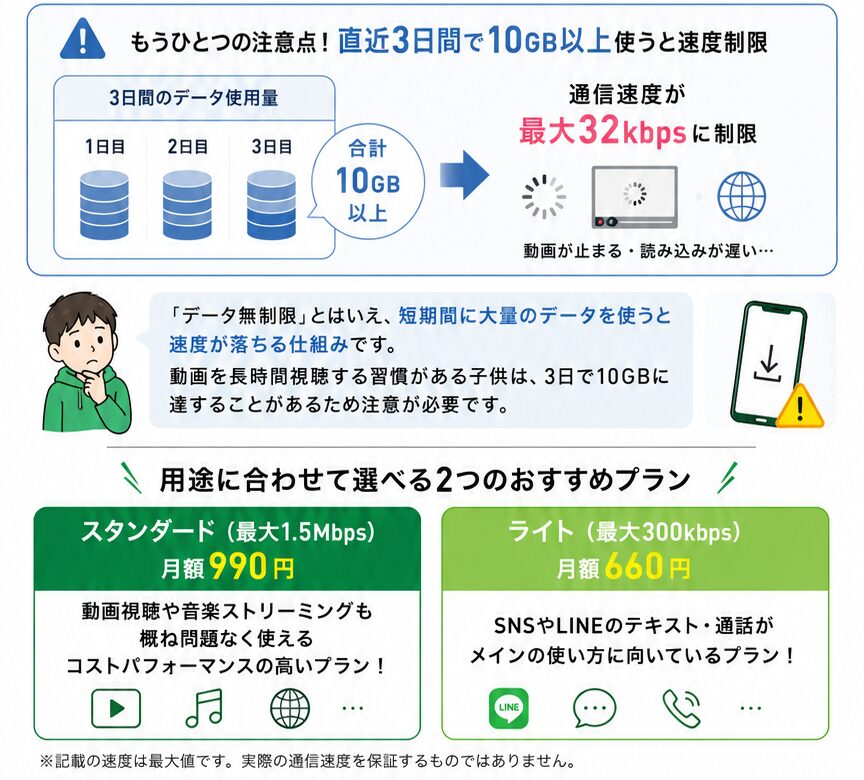 直近3日間で10GB以上のデータ通信を行った場合、通信速度が最大32kbpsに制限されます。