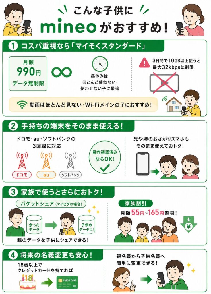 mineoがおすすめな子供の特徴と家族利用メリットをまとめた解説イラスト。マイそくスタンダードの月額990円・データ無制限、3日10GB制限、Wi-Fi中心利用向け、おさがりスマホ活用、家族割引・パケットシェア、成人後の名義変更対応