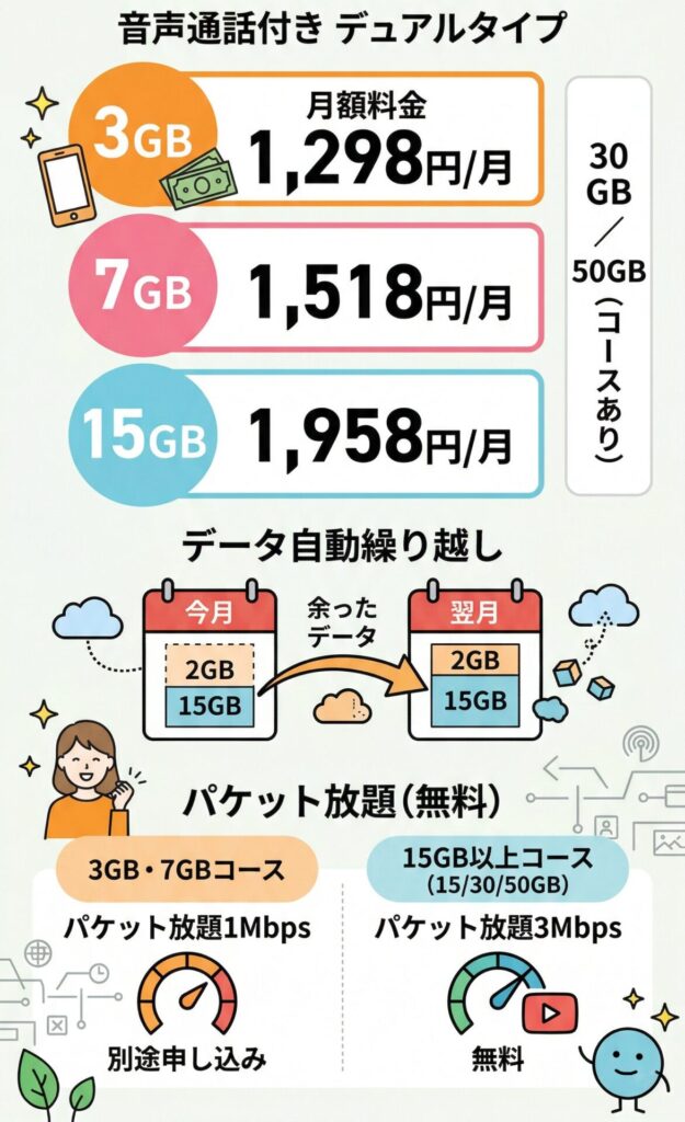マイピタはくりこしOK、パケット放題を有効活用して子供向けにも使い勝手が良いプラン。