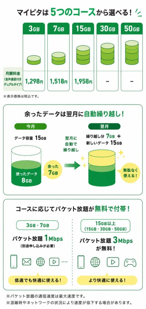 マイピタはくりこしOK、パケット放題を有効活用して子供向けにも使い勝手が良いプラン。