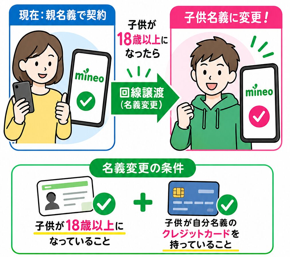 mineoの親名義を子ども名義へ変更する方法。子どもが18歳以上になり、自分名義のクレジットカードを持っていれば、回線譲渡の手続きで親名義から子ども名義へ変更できる
