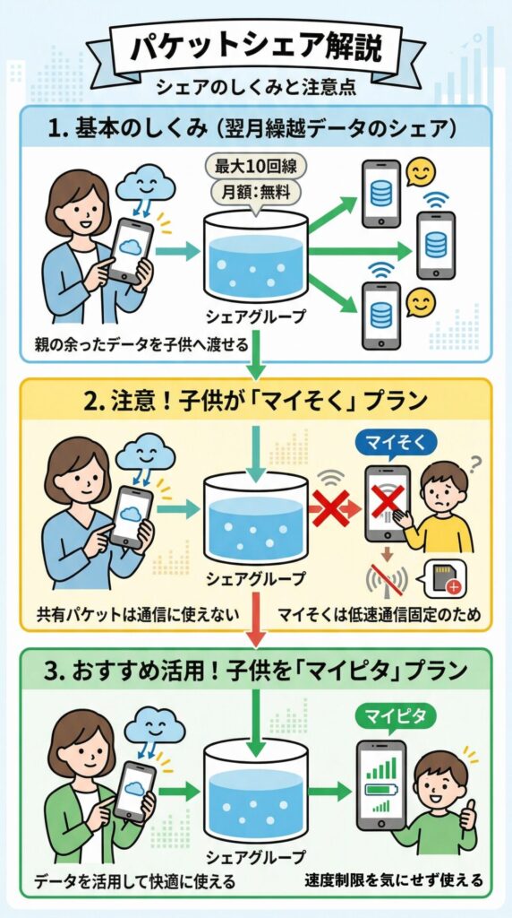 マイネオのパケットシェアの機能と注意点