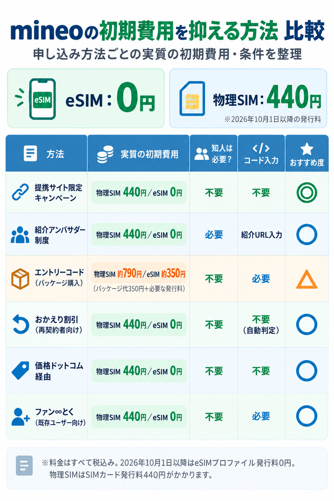 mineoの初期費用を抑える方法ごとに、物理SIM440円・eSIM0円の費用、知人の要否、コード入力の有無、おすすめ度を比較