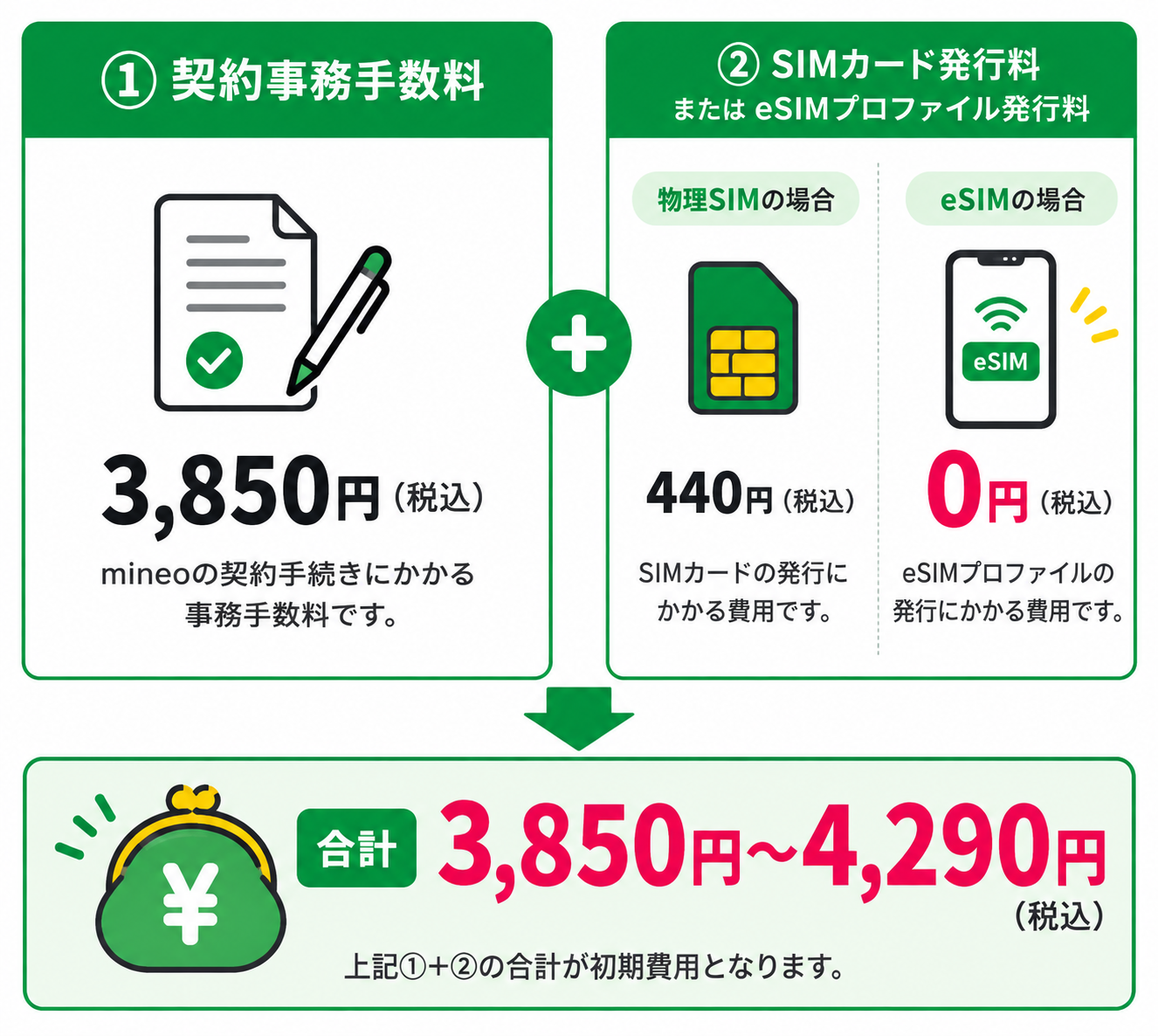 mineoの初期費用は契約事務手数料3,850円に、物理SIMなら発行料440円、eSIMなら0円が加わり、合計3,850円〜4,290円です。