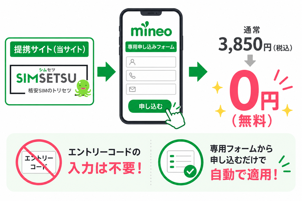 シムセツの専用申し込みフォームからmineoを新規契約すると契約事務手数料3,850円が無料になり、エントリーコード不要で自動適用される