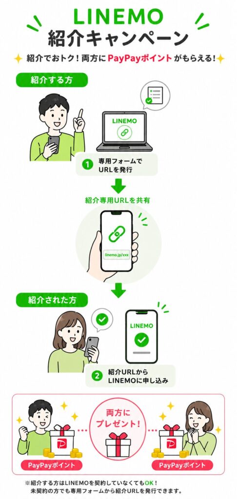 LINEMO紹介キャンペーンの流れ。紹介者が専用URLを発行して共有し、被紹介者がURL経由で申し込むと双方にPayPayポイントが付与される
