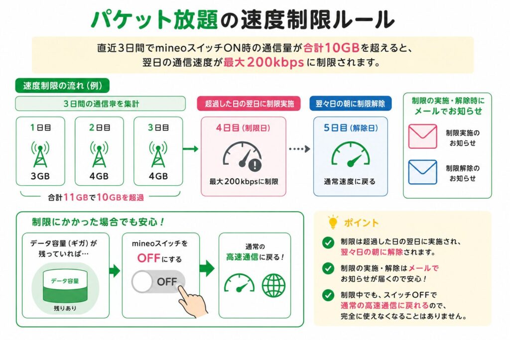 mineoパケット放題の速度制限ルールを解説した図。直近3日間でmineoスイッチON時の通信量が合計10GBを超えると翌日に最大200kbpsへ制限され、翌々日の朝に解除される流れや、メール通知、mineoスイッチをOFFにすれば高速通信へ戻せる