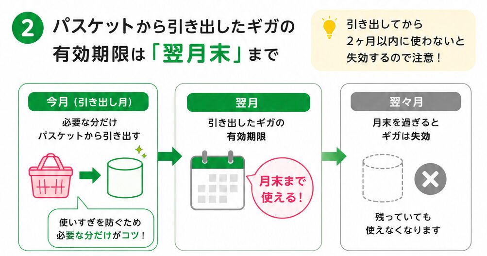 パスケットから引き出したパケットの有効期限は、引き出した月の翌月末