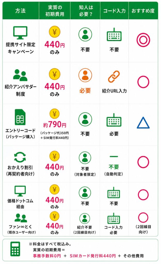mineoの契約事務手数料3,300円を0円にする6つの方法を比較。提携サイト限定キャンペーン、紹介アンバサダー制度、エントリーコード、おかえり割引、価格.com経由について、実質の初期費用・知人紹介の有無・コード入力の必要性・おすすめ度を一覧で比較