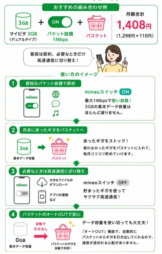 mineoのパケット放題1Mbpsとパスケットを組み合わせた活用方法を解説した縦長の図。マイピタ3GB＋パケット放題1Mbps＋パスケットを月額1,408円で利用し、普段はmineoスイッチONでデータ容量を節約、余ったギガをパスケットに貯めて必要なときだけ高速通信に使う流れや、オートOUT機能で自動的にギガを引き出せる仕組み