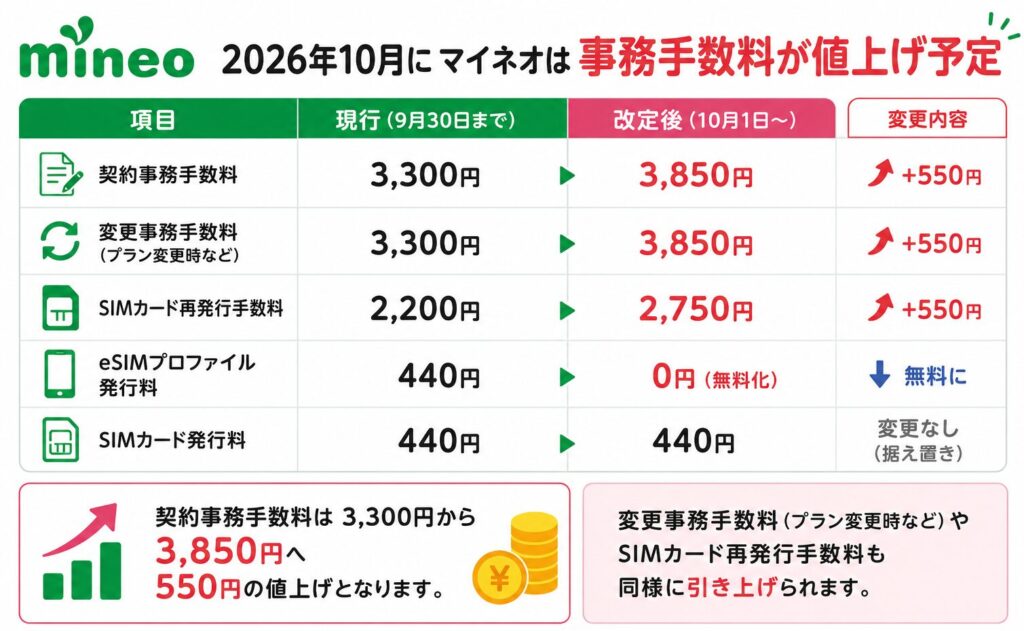 2026年10月から実施されるmineoの事務手数料改定をまとめた比較図。契約事務手数料・変更事務手数料・SIMカード再発行手数料が550円値上げされる一方、eSIMプロファイル発行料は無料化、SIMカード発行料は据え置き、お試し200MBコースの契約事務手数料は550円のままで変更なし