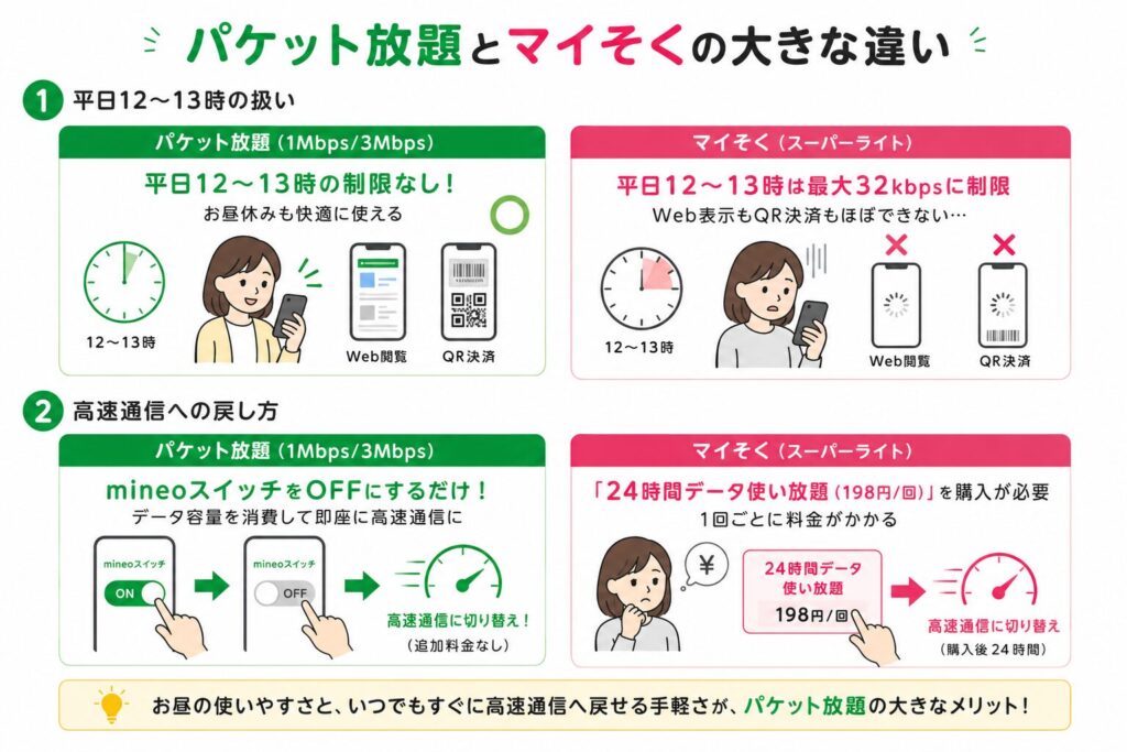 mineoのパケット放題とマイそくの違いを比較した図。平日12〜13時の通信制限の有無や、高速通信へ戻す方法をイラスト付きで比較し、パケット放題は昼の速度制限がなく、mineoスイッチをOFFにするだけで高速通信へ切り替えられる一方、マイそくは昼に最大32kbpsへ制限され、高速通信には24時間データ使い放題（198円/回）の購入が必要である