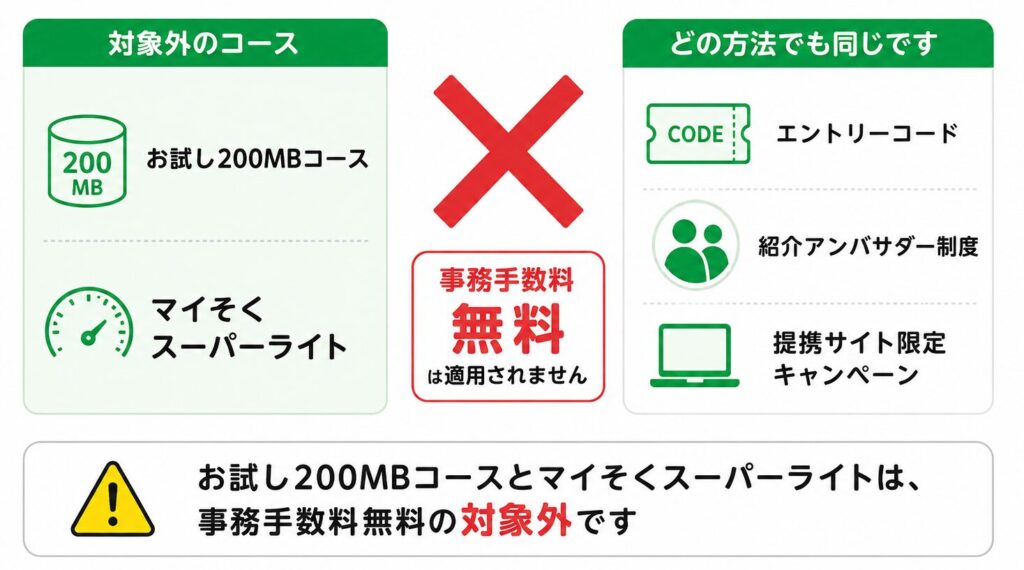 mineoの事務手数料無料対象外を解説した図。お試し200MBコースとマイそくスーパーライトは、エントリーコード・紹介アンバサダー制度・提携サイト限定キャンペーンを利用しても事務手数料無料の対象外