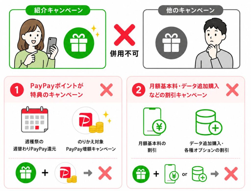 PayPayポイントが特典のキャンペーン:週穫祭の週替わりPayPay還元、のりかえ対象PayPay増額キャンペーンなど、PayPayポイントを付与する他のキャンペーンとは併用不可です