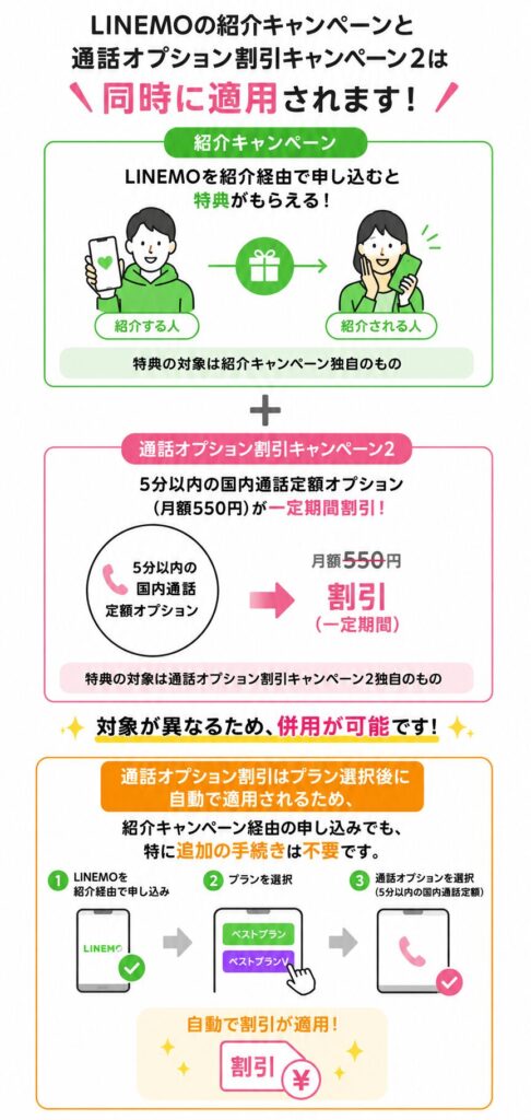 LINEMOの紹介キャンペーンと通話オプション割引キャンペーン2が同時適用される流れと、追加手続き不要で自動的に割引が適用される